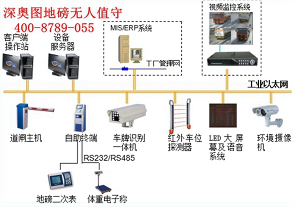 無(wú)人值守地磅稱重系統(tǒng)（汽車(chē)衡無(wú)人值守系統(tǒng)）的配件與組成